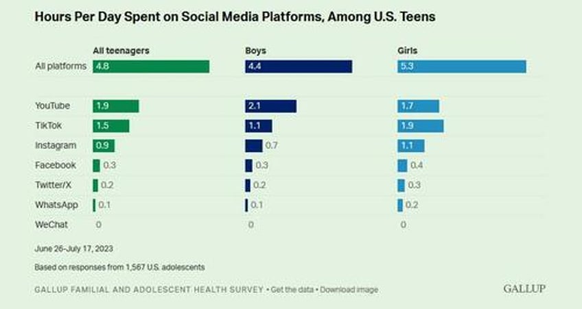 us teens spend 48 hours every day on social media