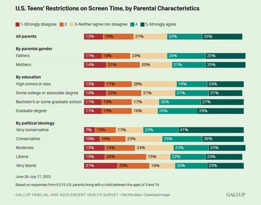 us teens spend 48 hours every day on social media