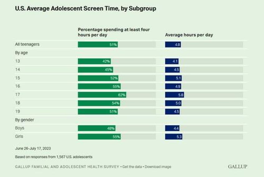 us teens spend 48 hours every day on social media