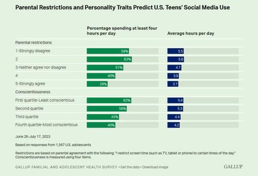 us teens spend 48 hours every day on social media