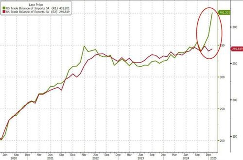 us trade deficit explodes to record high ahead of trump tariffs bullion imports soar