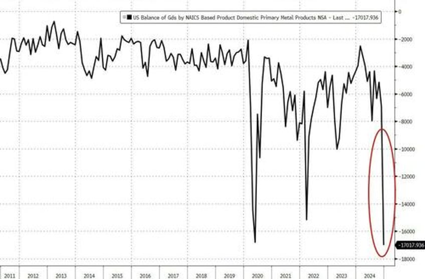 us trade deficit explodes to record high ahead of trump tariffs bullion imports soar