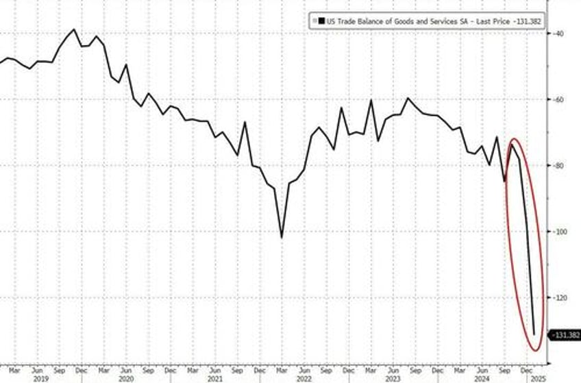 us trade deficit explodes to record high ahead of trump tariffs bullion imports soar