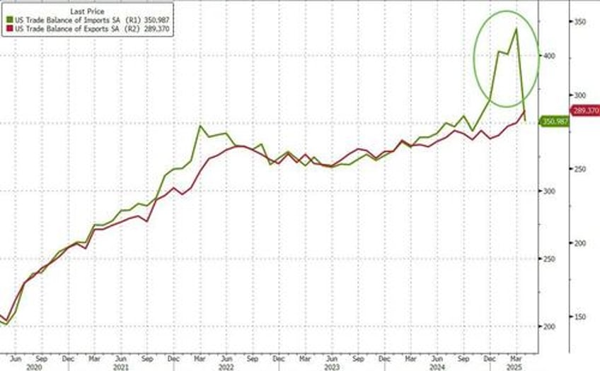 us trade deficit shrinks by most on record in april as imports plunged