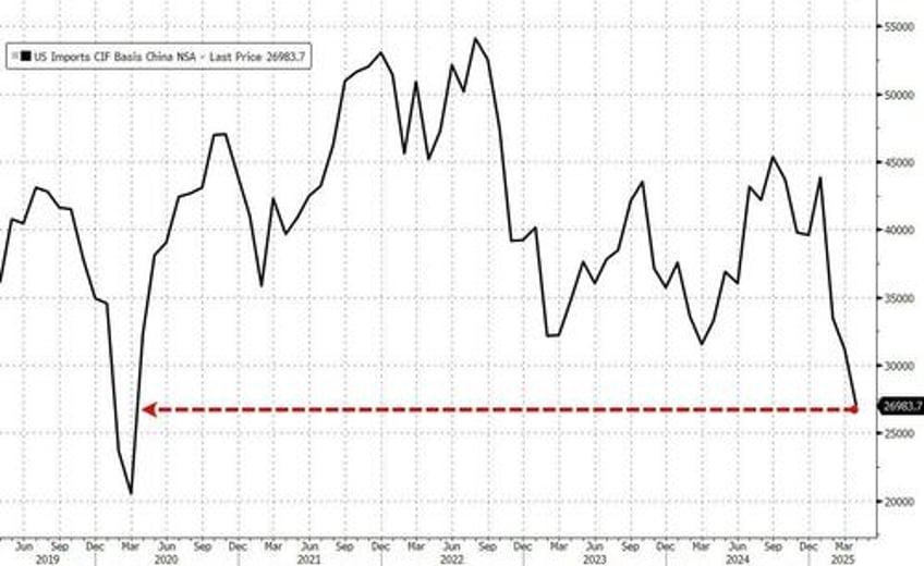 us trade deficit shrinks by most on record in april as imports plunged