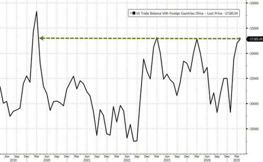 us trade deficit shrinks by most on record in april as imports plunged