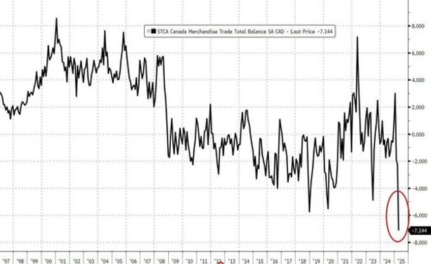 us trade deficit shrinks by most on record in april as imports plunged