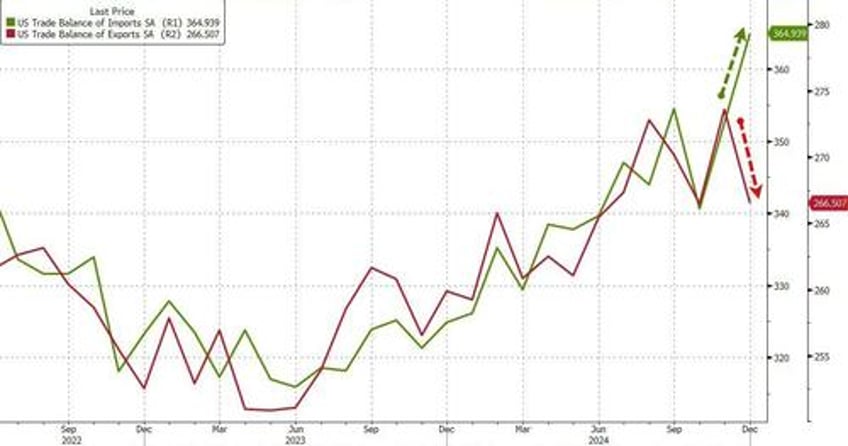 us trade deficit soars as firms front ran trump tariffs in december