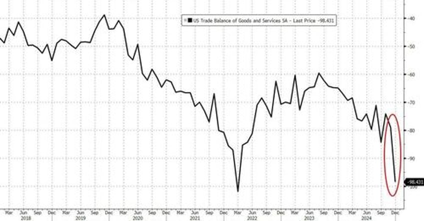 us trade deficit soars as firms front ran trump tariffs in december