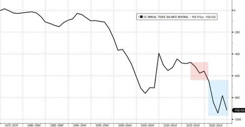 us trade deficit soars as firms front ran trump tariffs in december