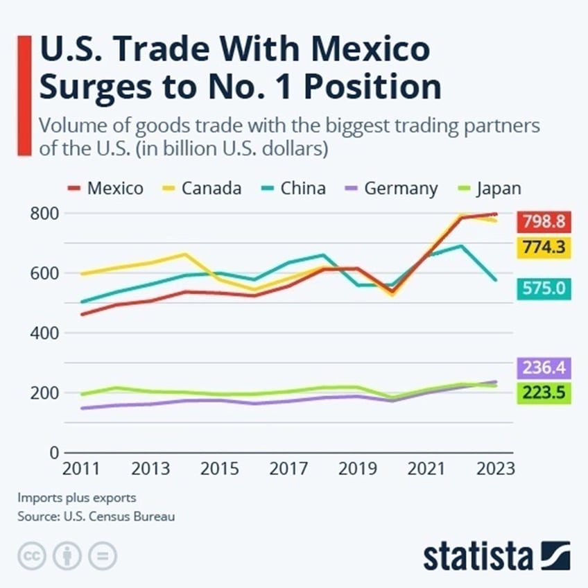 Infographic: U.S. Trade With Mexico Surges to No. 1 Position | Statista