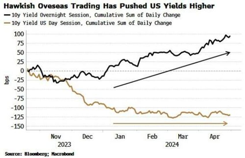 us traders took powells pivot more seriously than foreigners