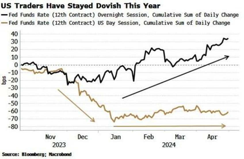 us traders took powells pivot more seriously than foreigners