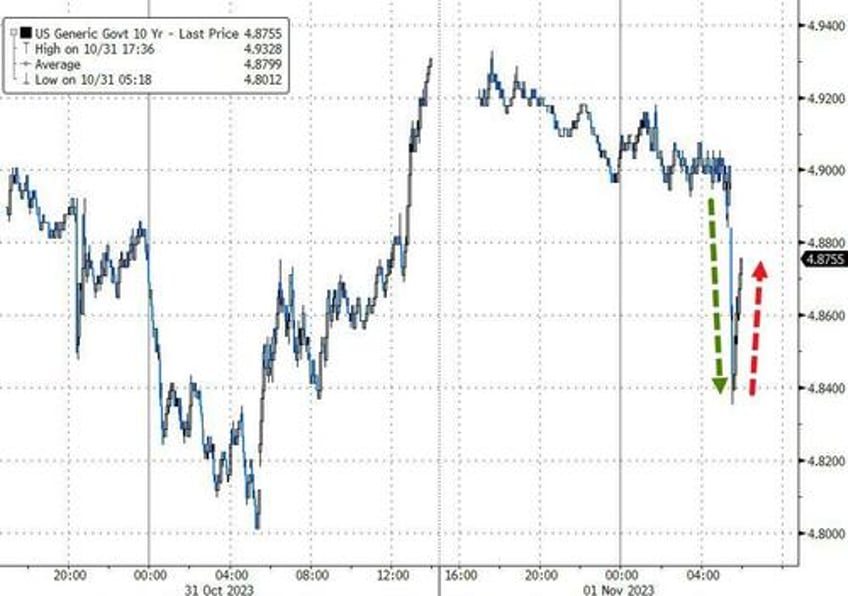 us treasury reveals lower than expected rate of debt sales in quarterly refunding plan yields slide