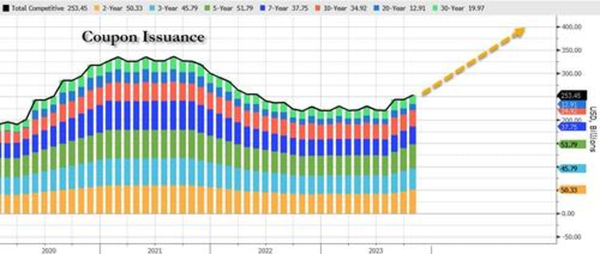 us treasury reveals lower than expected rate of debt sales in quarterly refunding plan yields slide