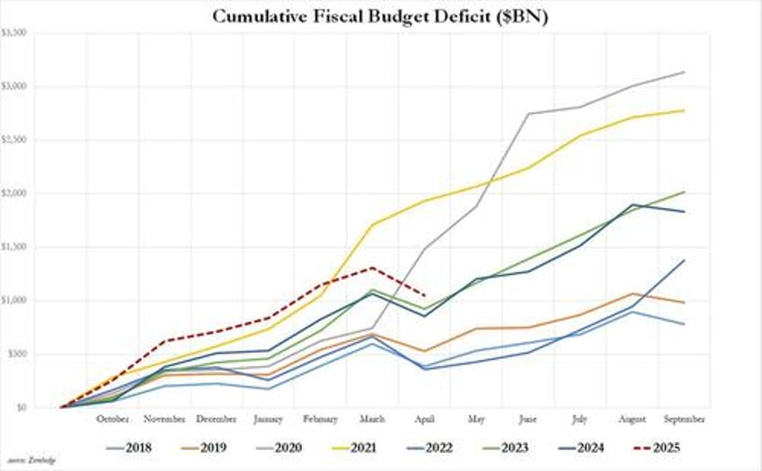us treasury shocks with second biggest budget surplus in history thanks to record tariff revenues