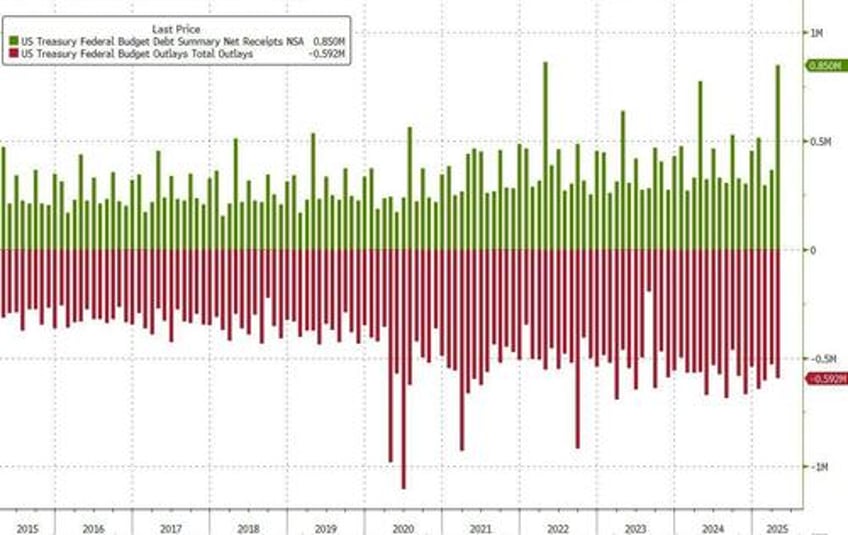 us treasury shocks with second biggest budget surplus in history thanks to record tariff revenues