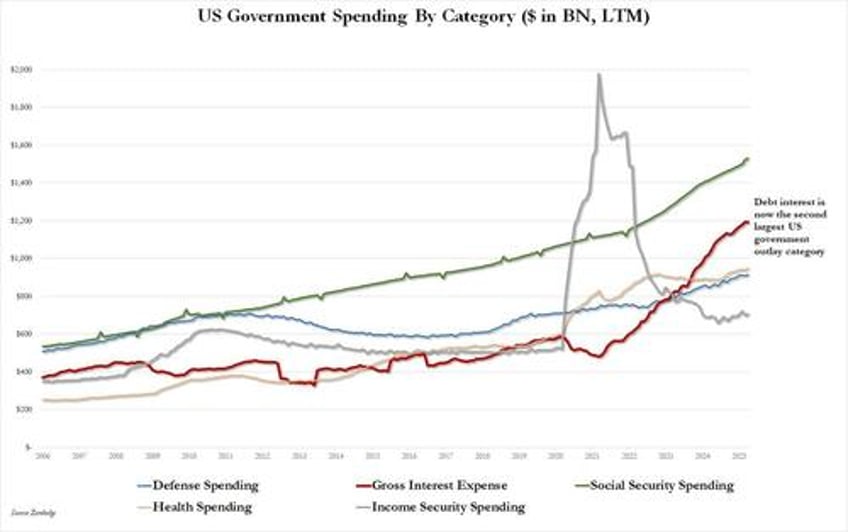 us treasury shocks with second biggest budget surplus in history thanks to record tariff revenues