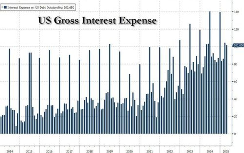 us treasury shocks with second biggest budget surplus in history thanks to record tariff revenues