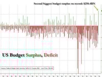 US Treasury Shocks With Second Biggest Budget Surplus In History Thanks To Record Tariff Revenues
