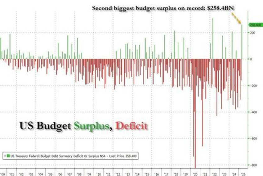 us treasury shocks with second biggest budget surplus in history thanks to record tariff revenues