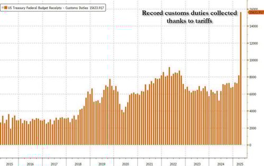 us treasury shocks with second biggest budget surplus in history thanks to record tariff revenues