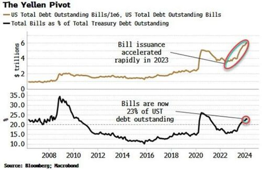 us treasurys funding mix will be pivotal for feds next moves