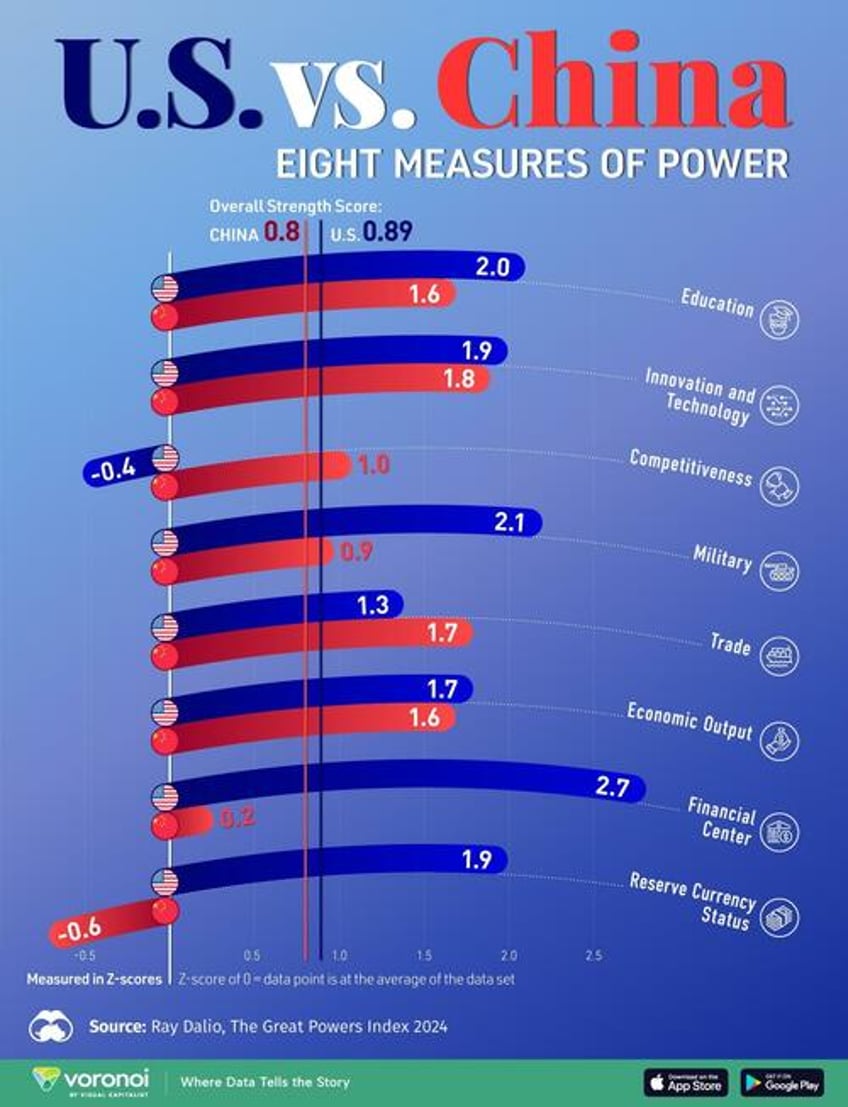 us vs china which country is the worlds 1 superpower