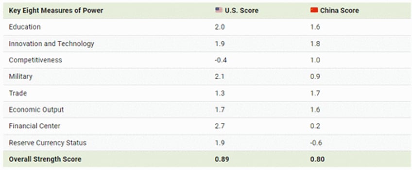 us vs china which country is the worlds 1 superpower