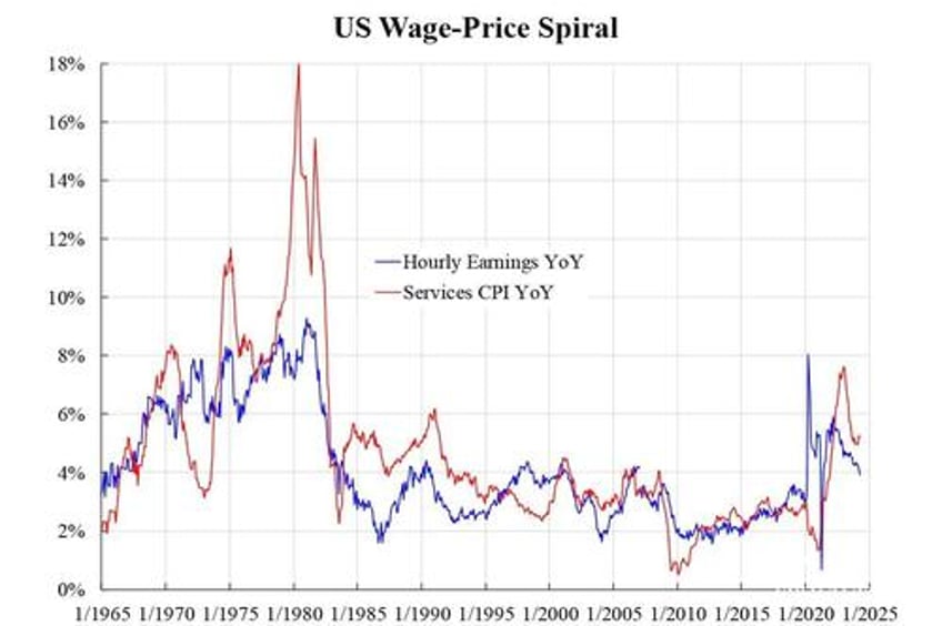 us wage price spiral is still persistent