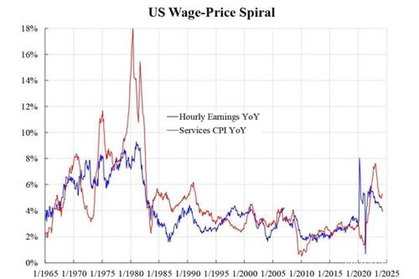 us wage price spiral is still persistent