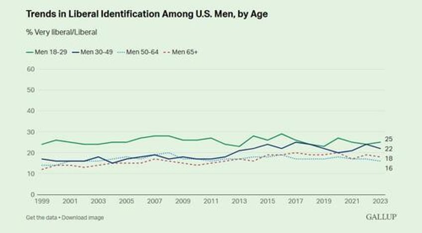 us women have become more liberal men remain stable gallup