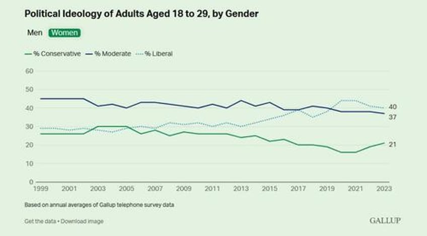 us women have become more liberal men remain stable gallup