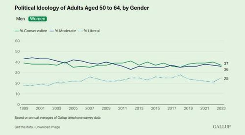 us women have become more liberal men remain stable gallup