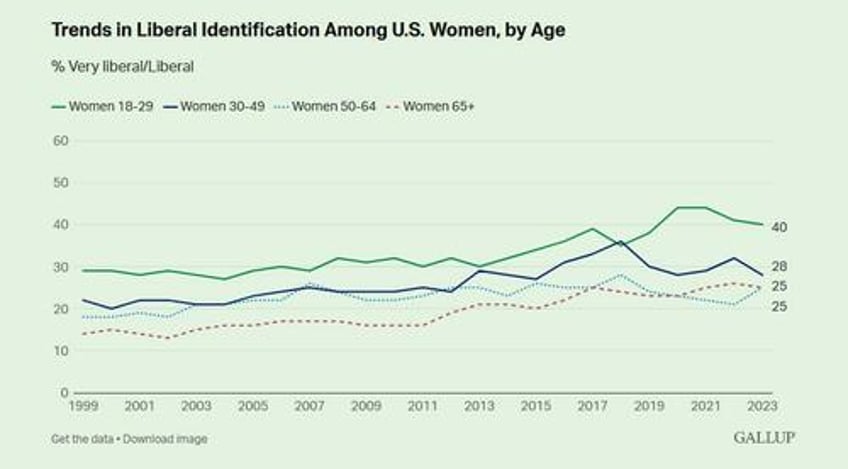 us women have become more liberal men remain stable gallup