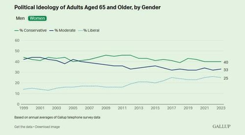 us women have become more liberal men remain stable gallup