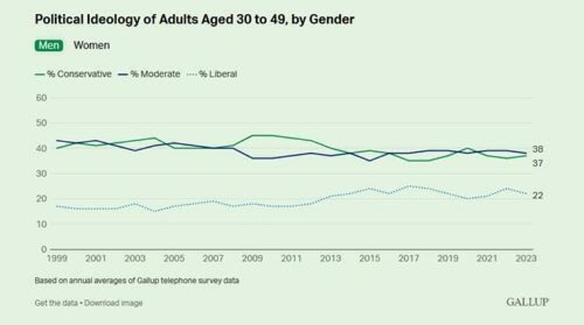 us women have become more liberal men remain stable gallup