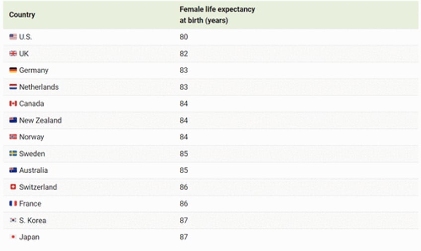 us womens life expectancy is the lowest among developed nations