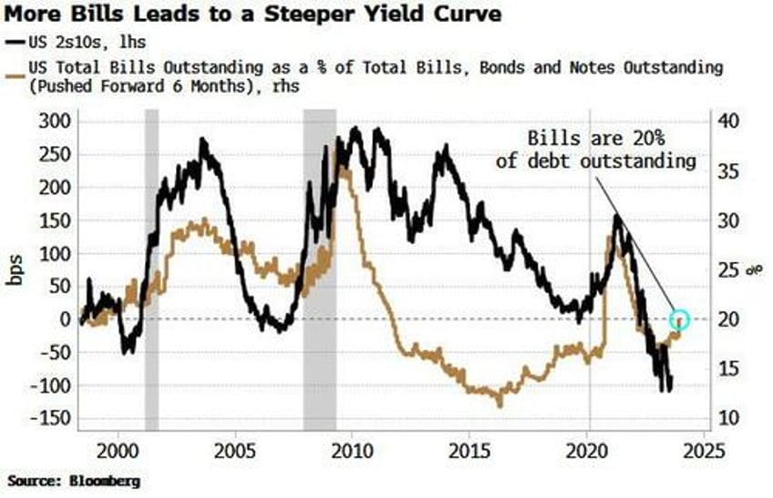 us yield curve control not here yet but its coming