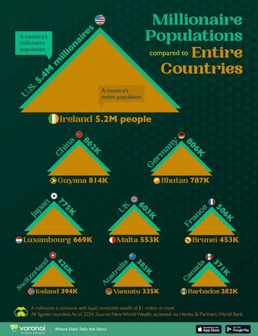 usa has more millionaires than the entire population of ireland