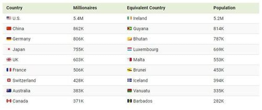 usa has more millionaires than the entire population of ireland