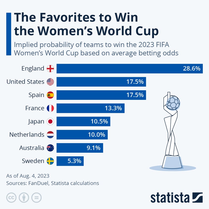 usa no longer favorites to win womens world cup