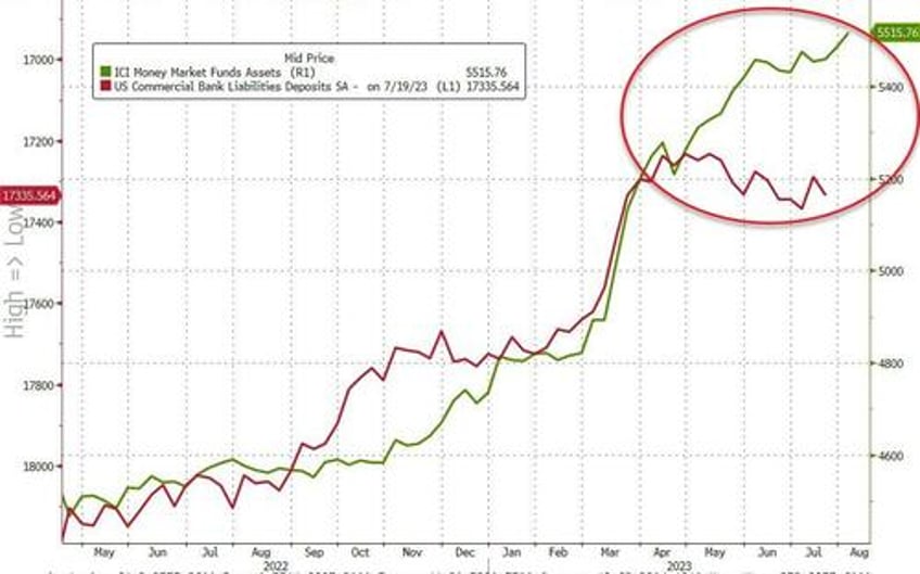 usage of feds emergency bailout facility hits new high money market inflows continue