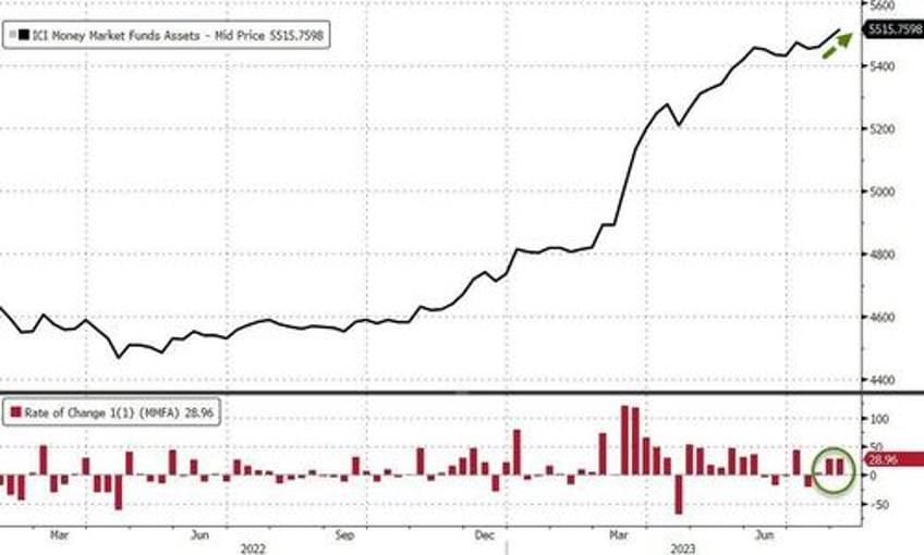 usage of feds emergency bailout facility hits new high money market inflows continue