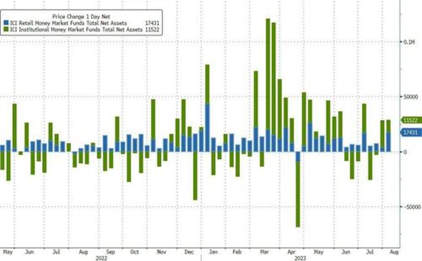 usage of feds emergency bailout facility hits new high money market inflows continue