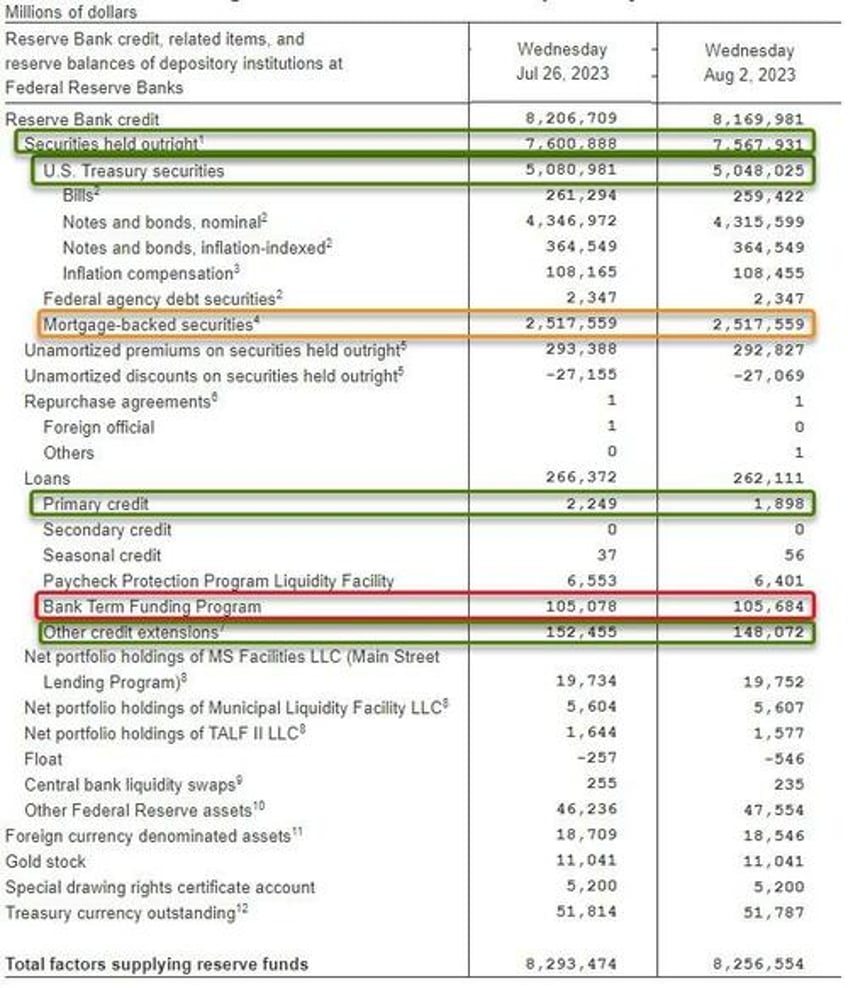 usage of feds emergency bailout facility hits new high money market inflows continue