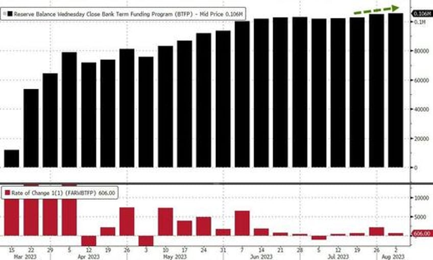 usage of feds emergency bailout facility hits new high money market inflows continue