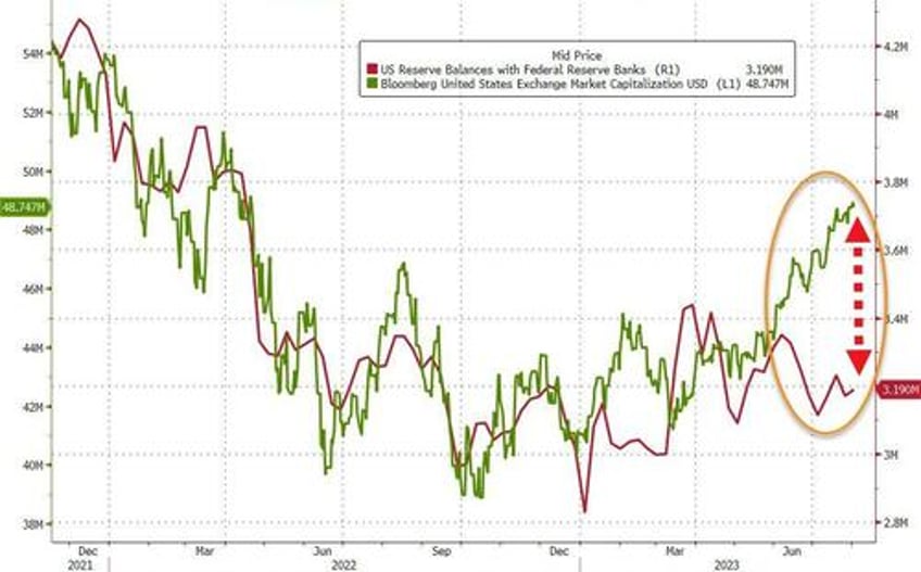 usage of feds emergency bailout facility hits new high money market inflows continue