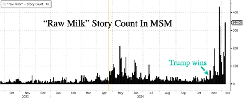 usda orders raw milk testing under guise of bird flu amid war on small farms