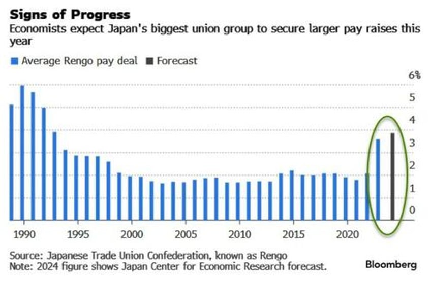 usdjpy plunges as soaring japanese wage growth sparks surge in boj rate hike odds